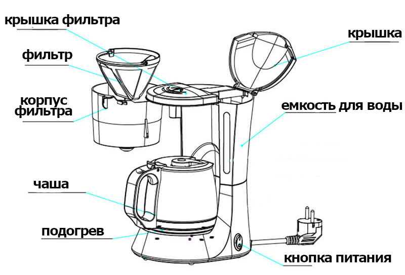 Принцип работы капельной кофеварки